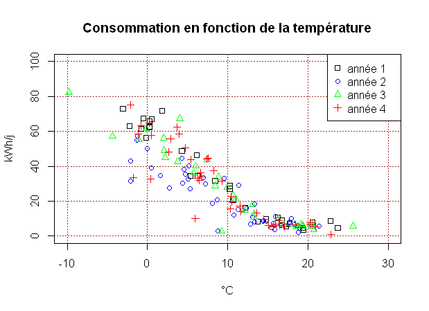 Electricité et température