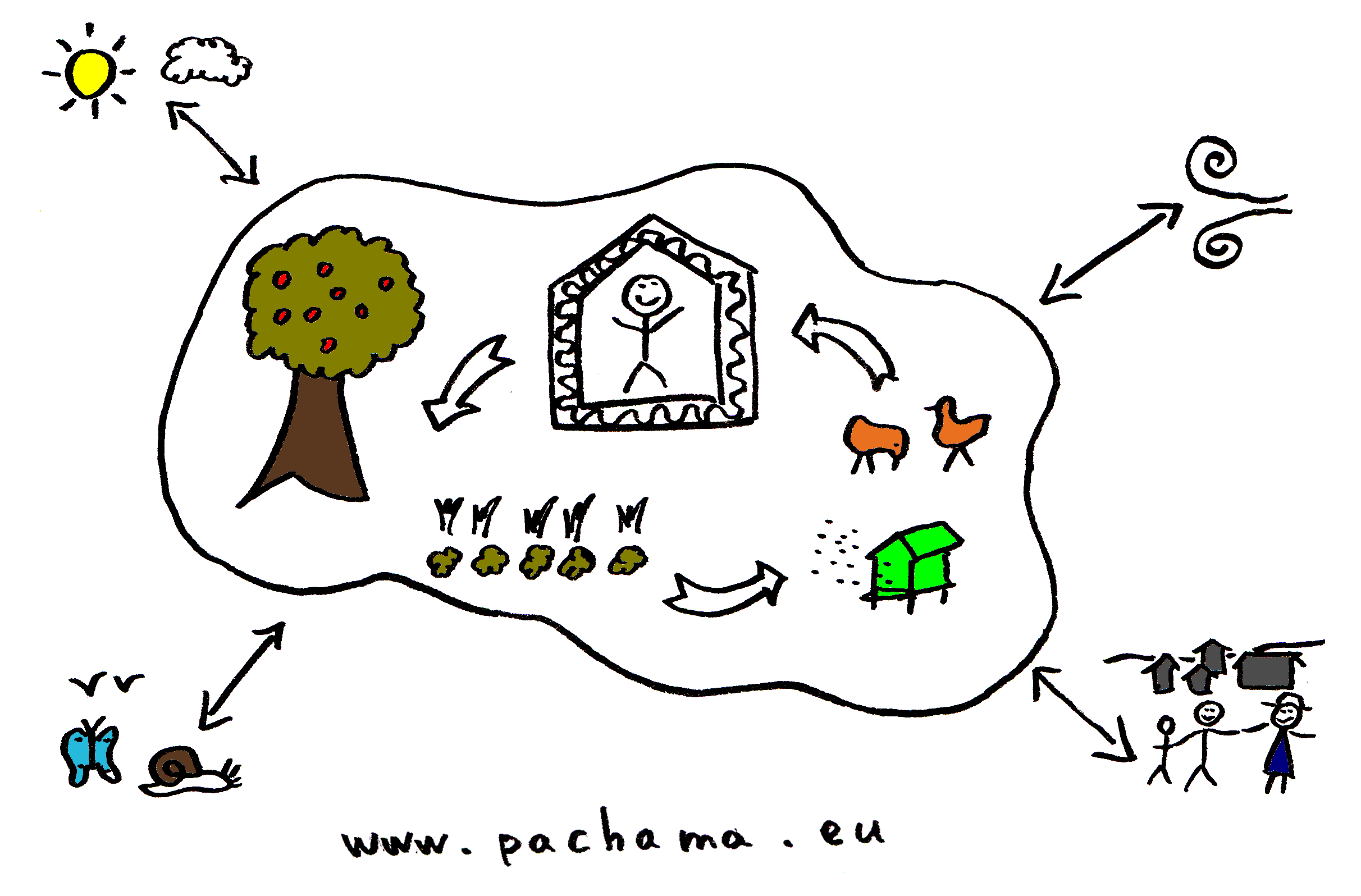 permaculture