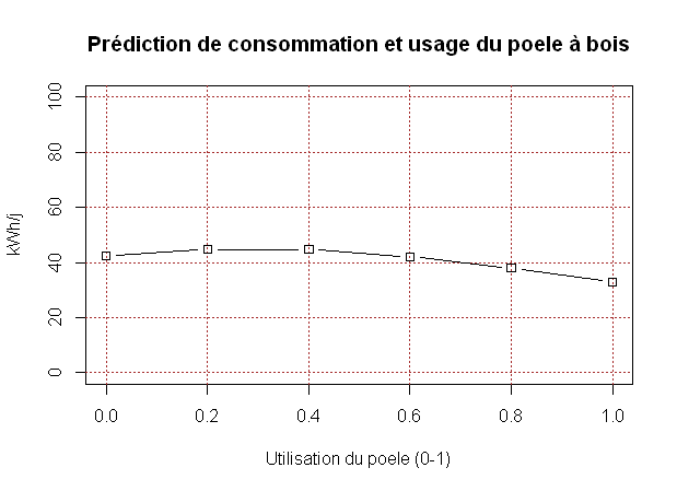 Réseau de neurones et poele à bois