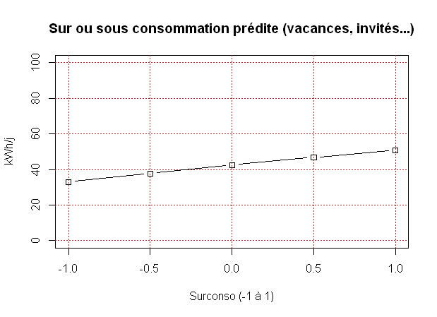 Réseau de neurones et surconsommation