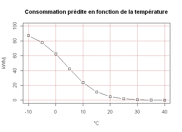 Réseau de neurones et température extérieure